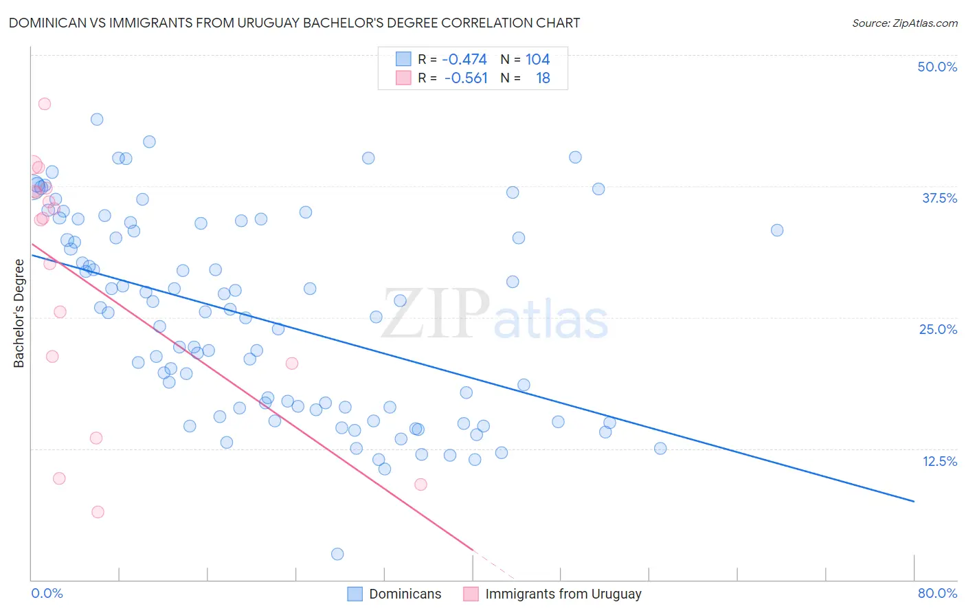 Dominican vs Immigrants from Uruguay Bachelor's Degree