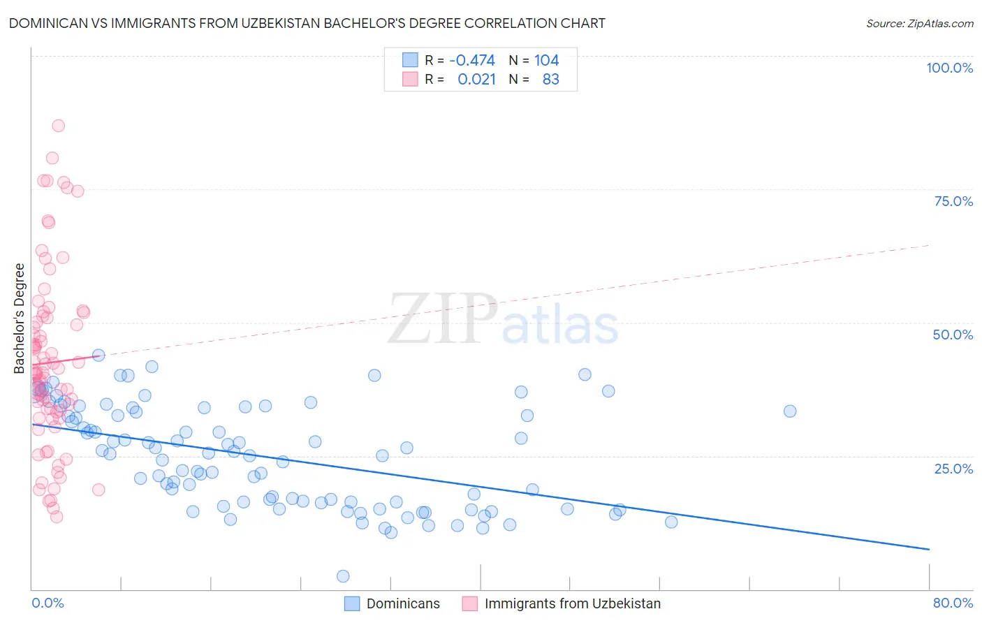 Dominican vs Immigrants from Uzbekistan Bachelor's Degree