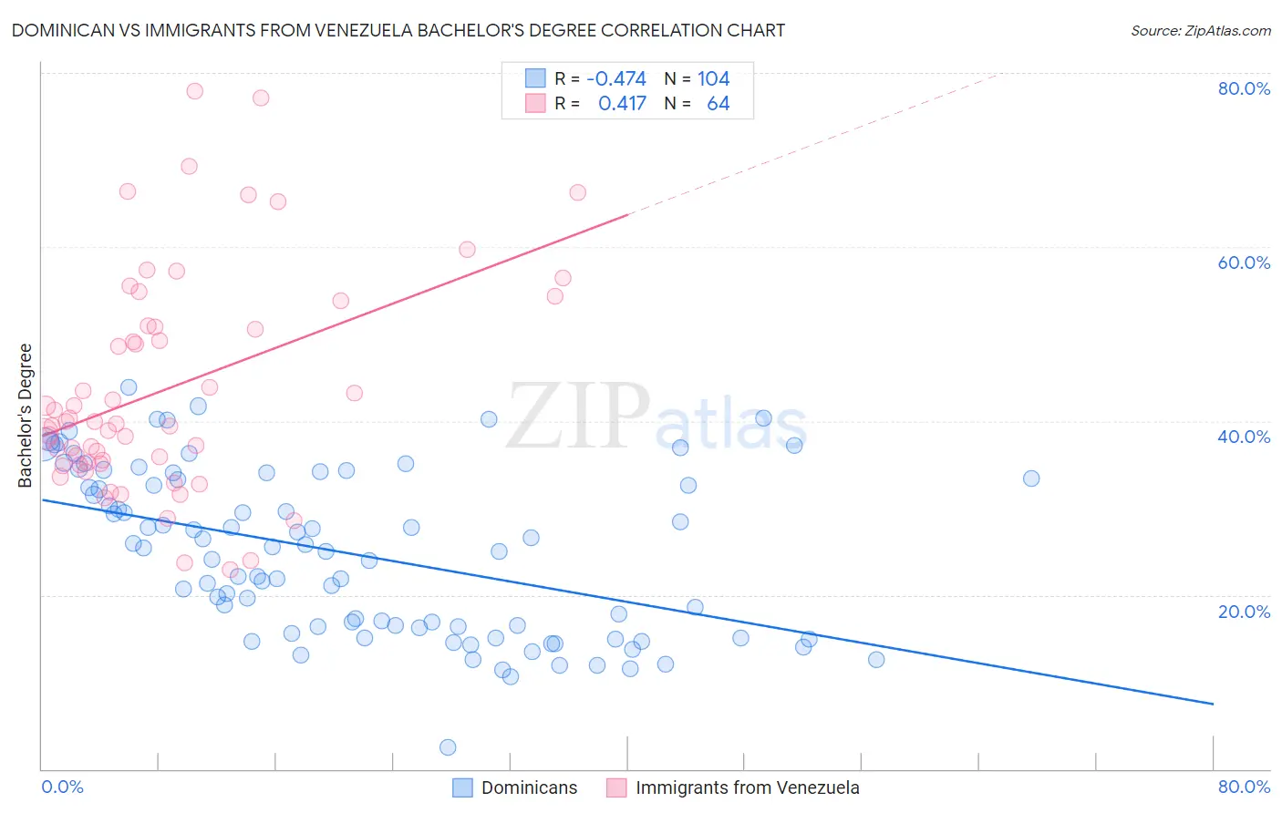 Dominican vs Immigrants from Venezuela Bachelor's Degree