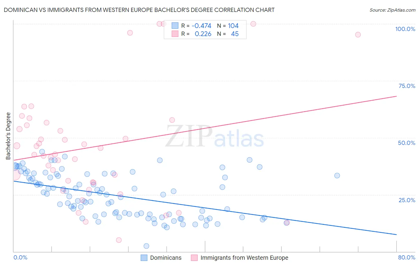 Dominican vs Immigrants from Western Europe Bachelor's Degree