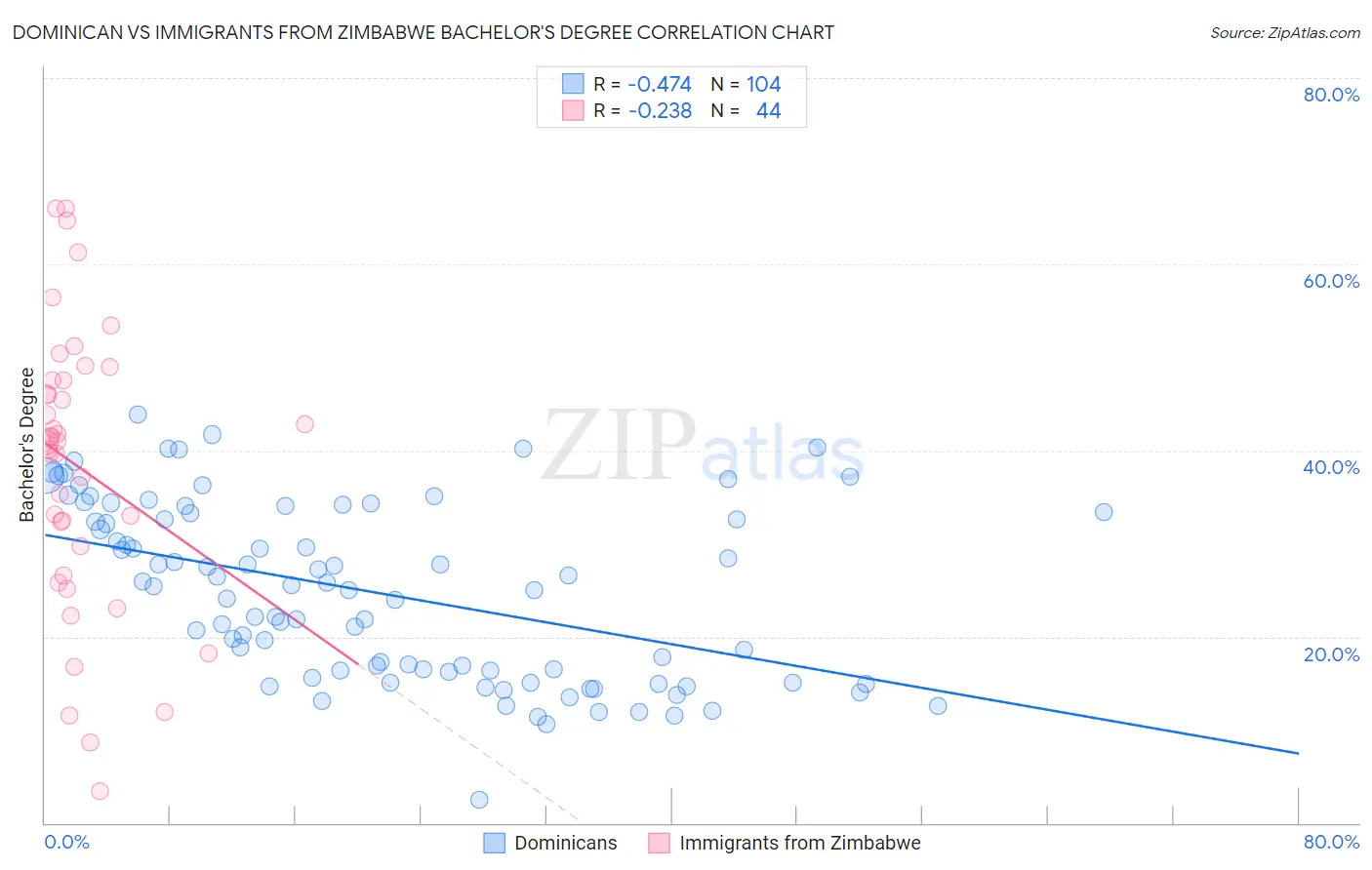 Dominican vs Immigrants from Zimbabwe Bachelor's Degree
