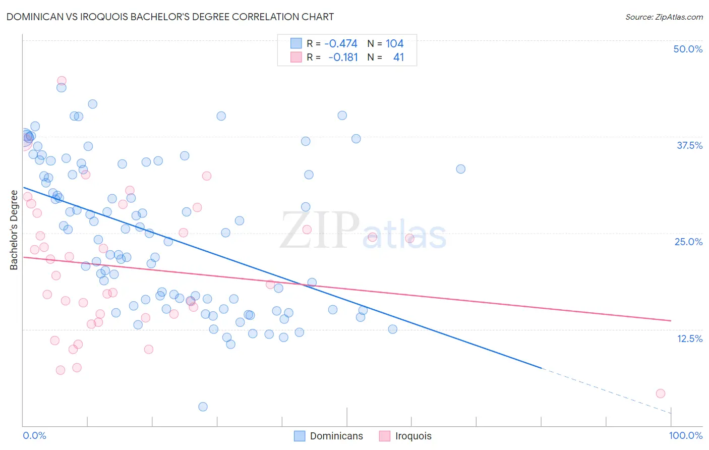 Dominican vs Iroquois Bachelor's Degree