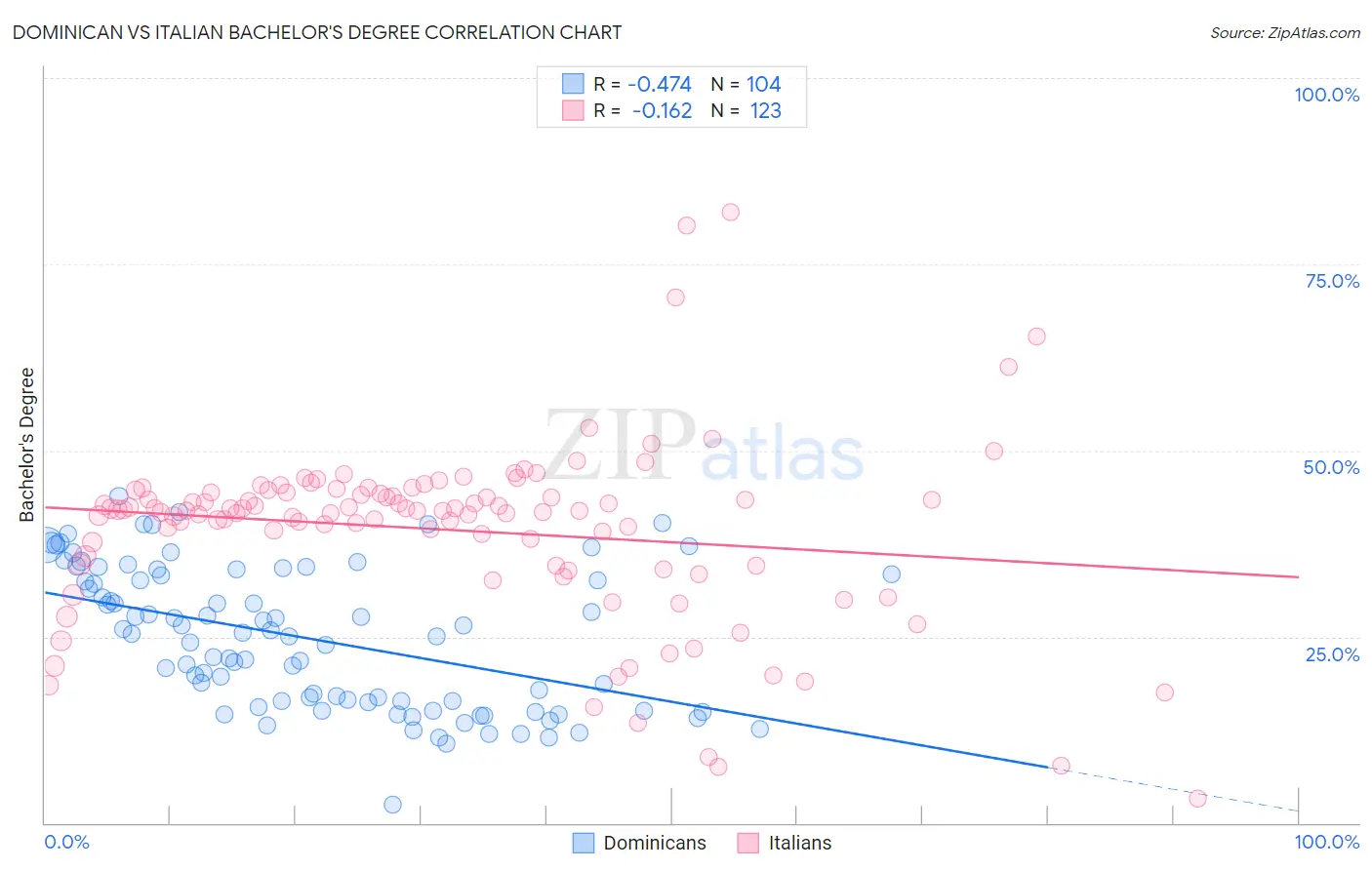 Dominican vs Italian Bachelor's Degree