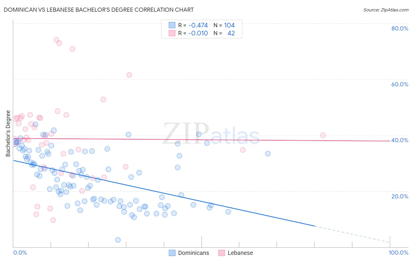 Dominican vs Lebanese Bachelor's Degree