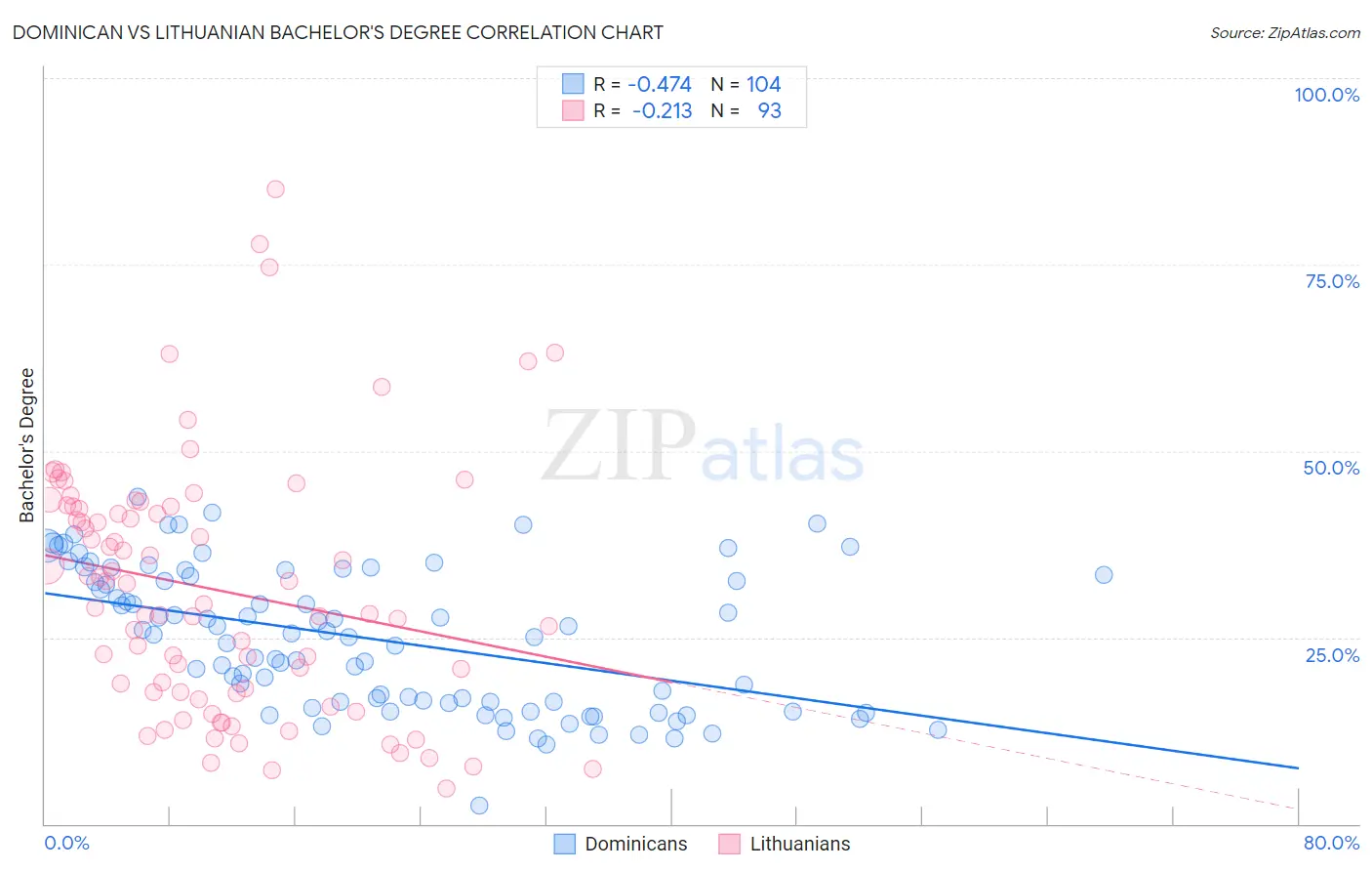 Dominican vs Lithuanian Bachelor's Degree