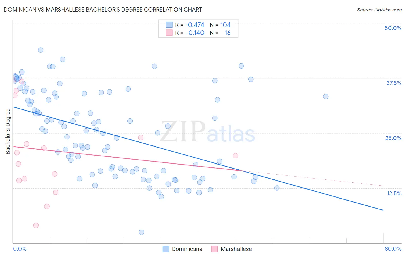 Dominican vs Marshallese Bachelor's Degree