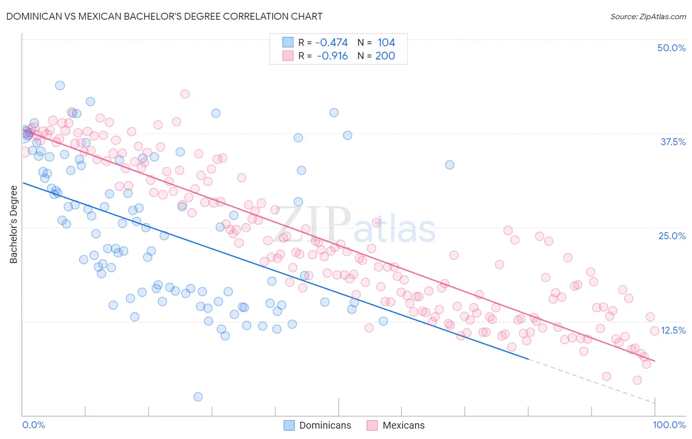 Dominican vs Mexican Bachelor's Degree