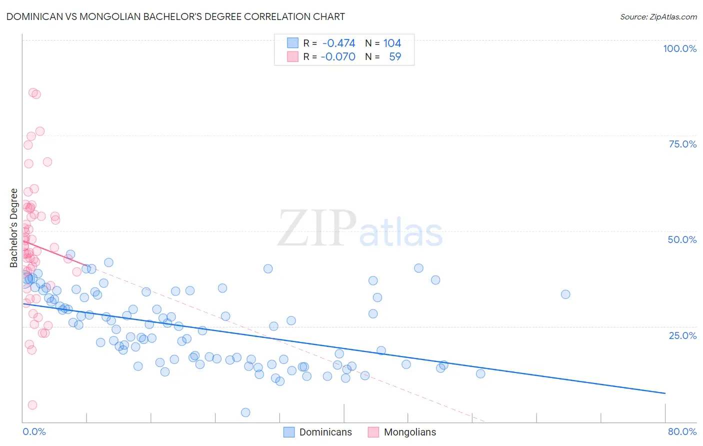 Dominican vs Mongolian Bachelor's Degree