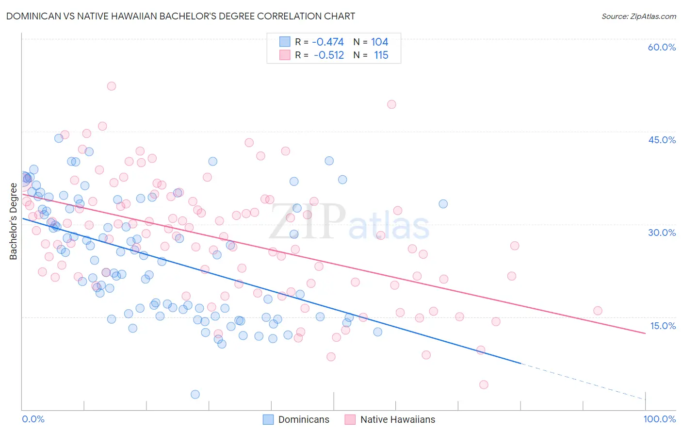 Dominican vs Native Hawaiian Bachelor's Degree