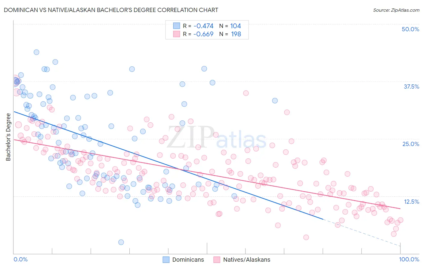 Dominican vs Native/Alaskan Bachelor's Degree
