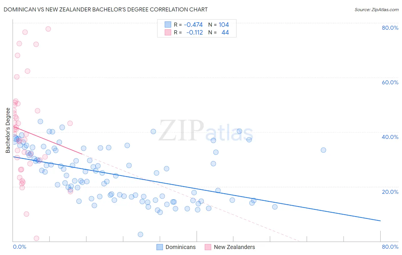 Dominican vs New Zealander Bachelor's Degree
