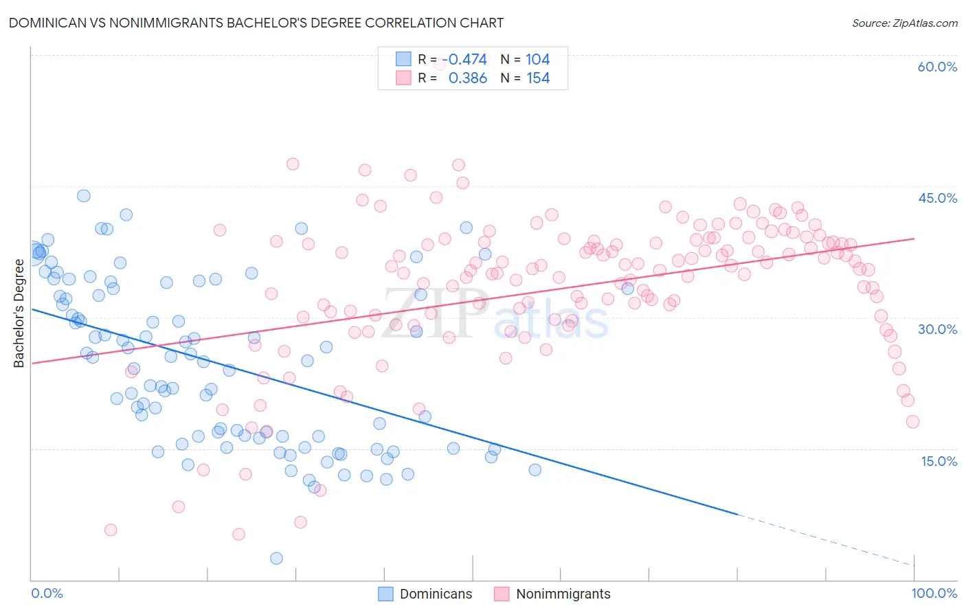 Dominican vs Nonimmigrants Bachelor's Degree