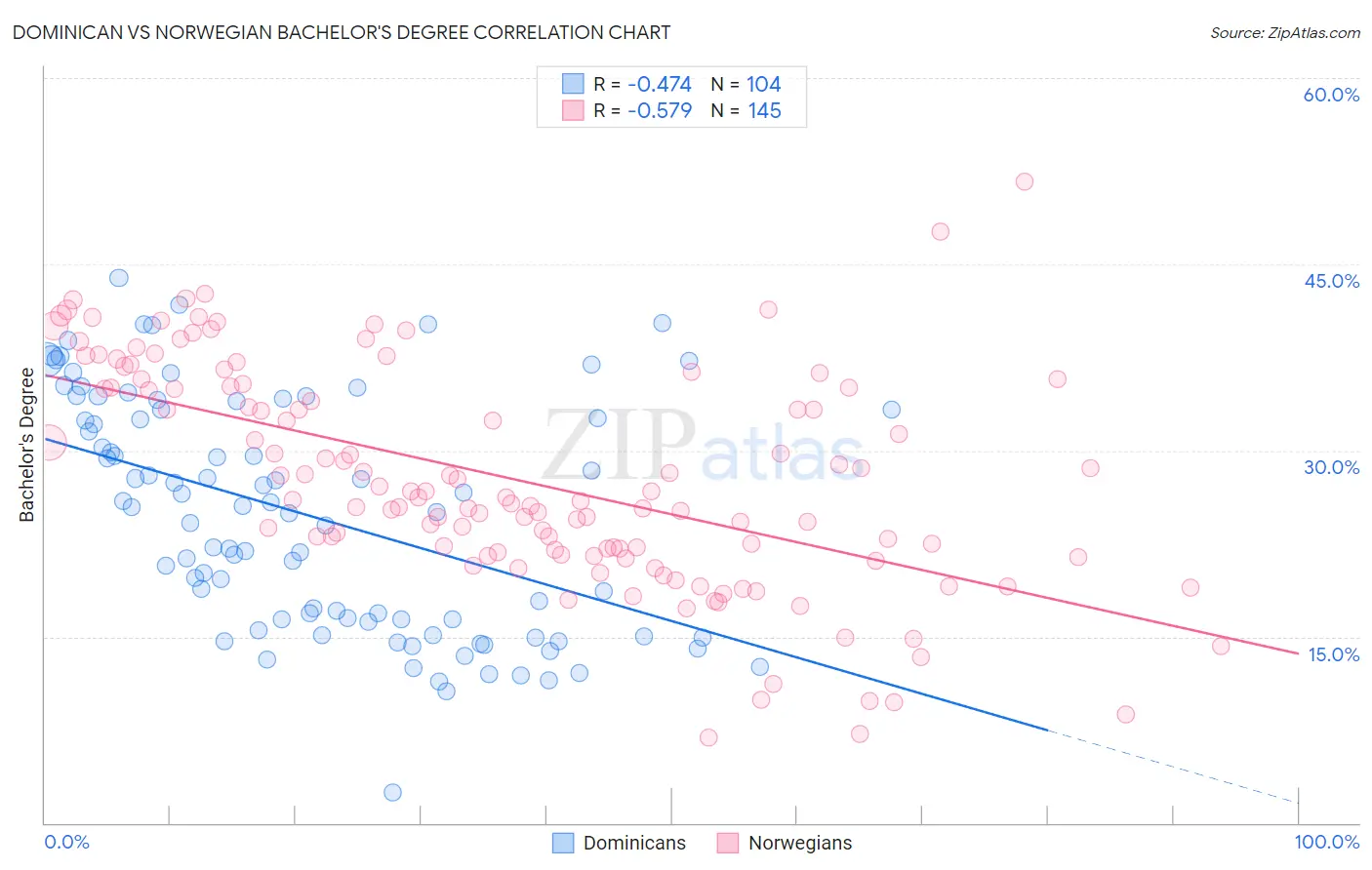 Dominican vs Norwegian Bachelor's Degree