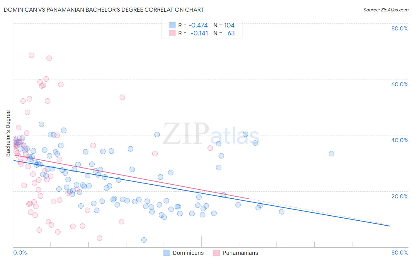 Dominican vs Panamanian Bachelor's Degree