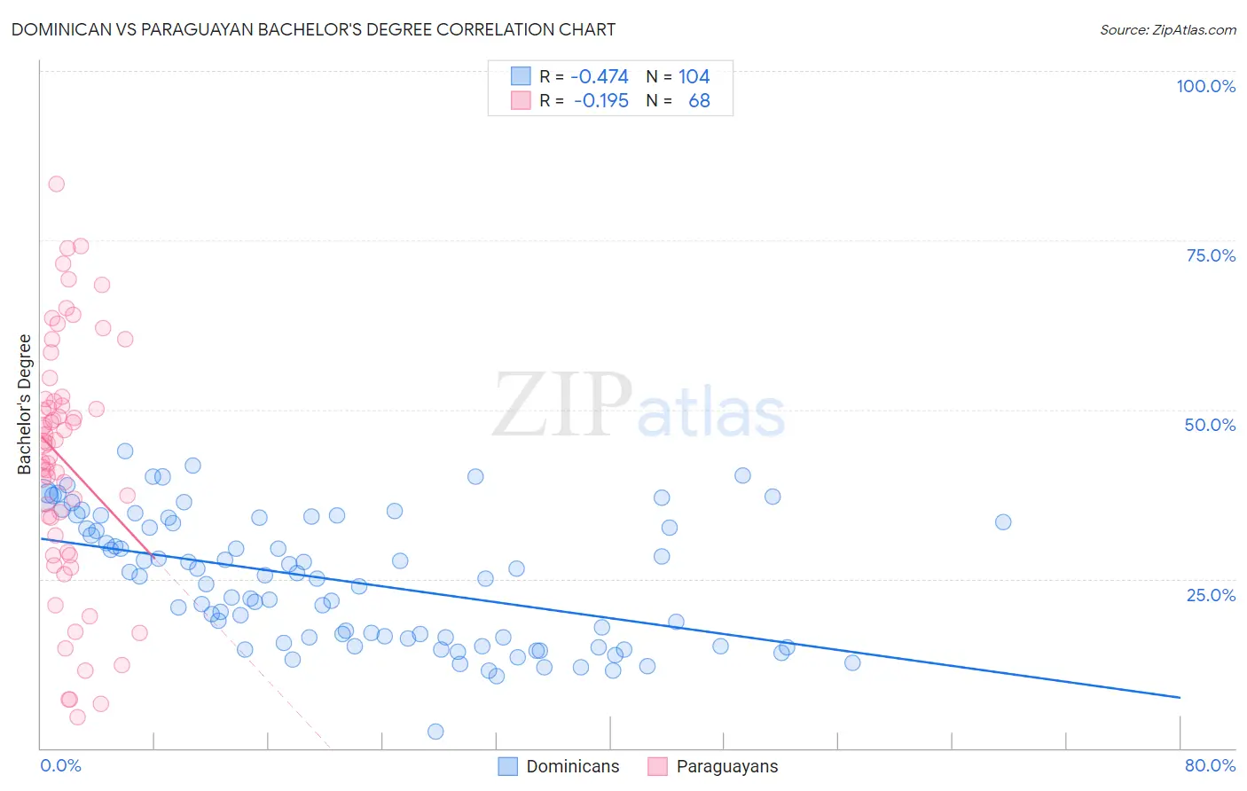 Dominican vs Paraguayan Bachelor's Degree