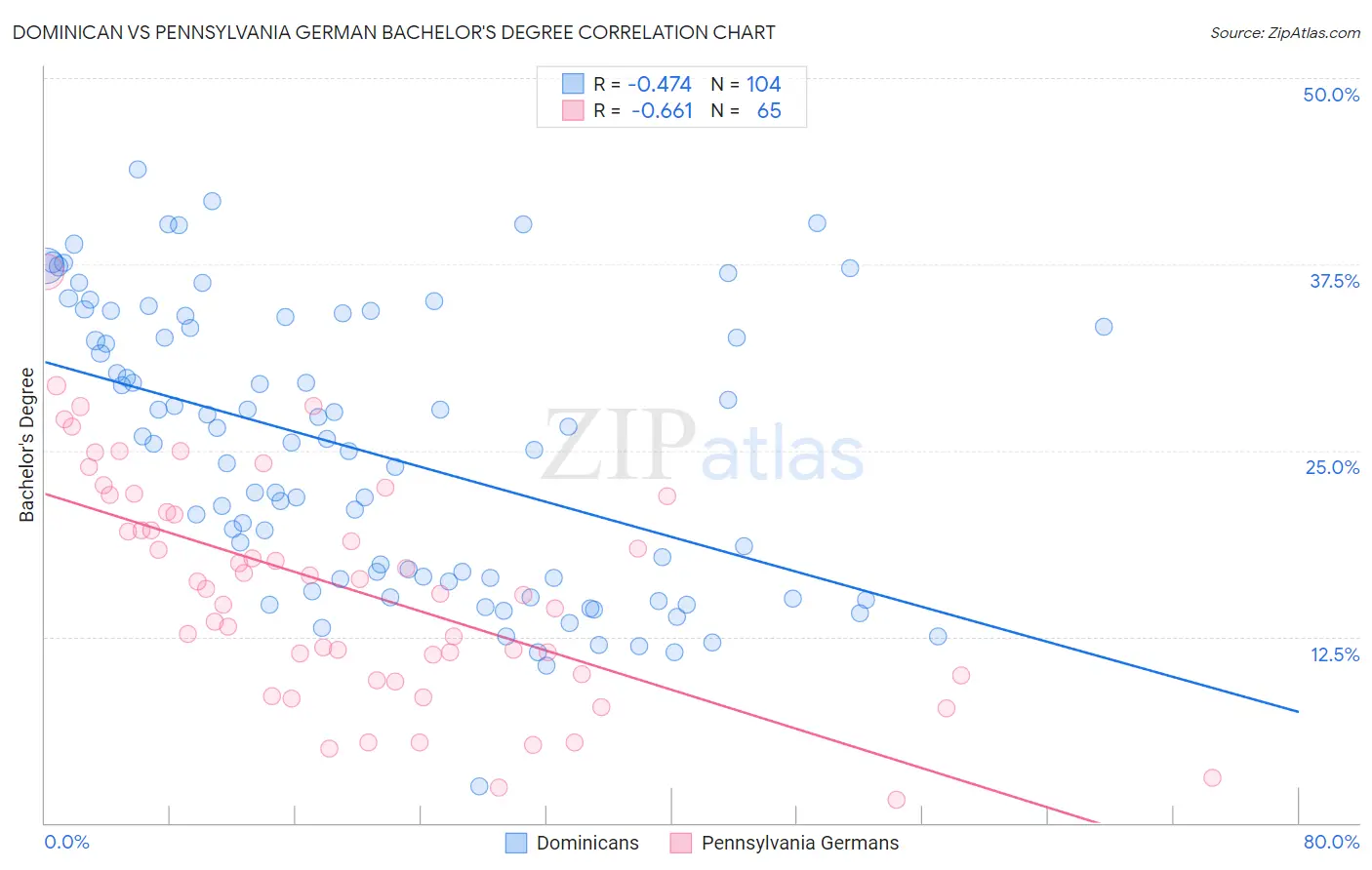 Dominican vs Pennsylvania German Bachelor's Degree