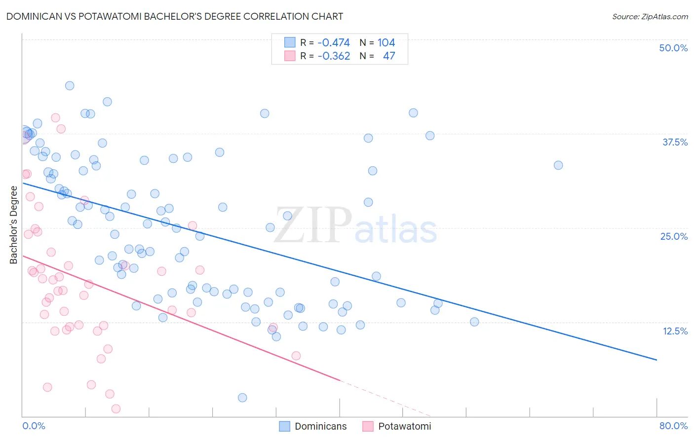 Dominican vs Potawatomi Bachelor's Degree