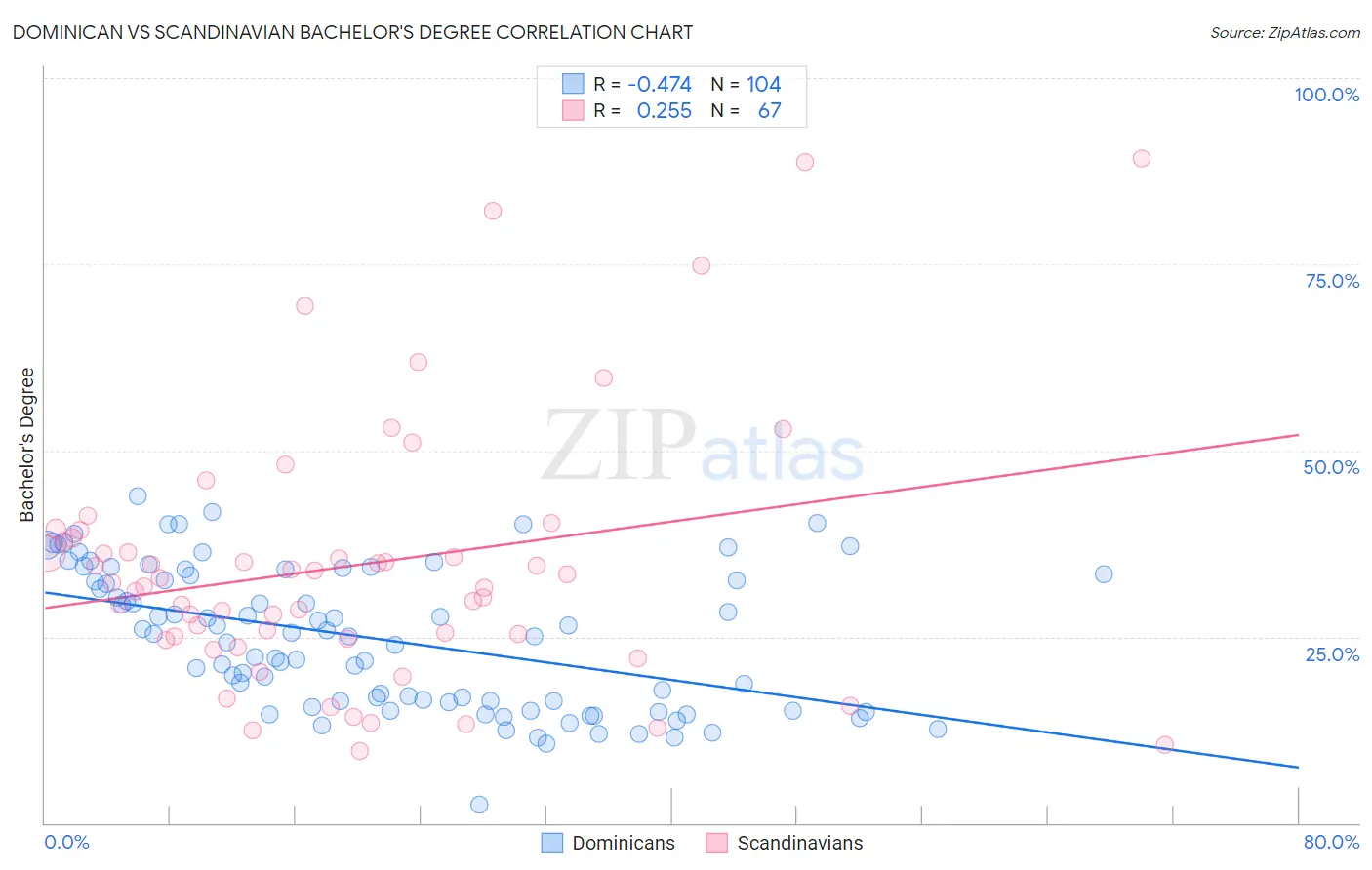 Dominican vs Scandinavian Bachelor's Degree