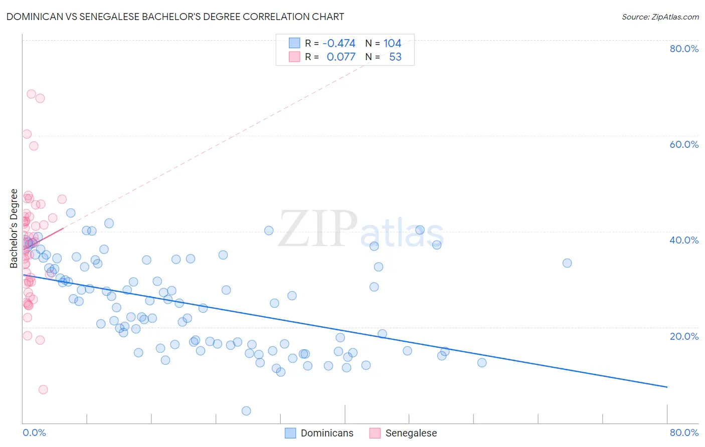 Dominican vs Senegalese Bachelor's Degree