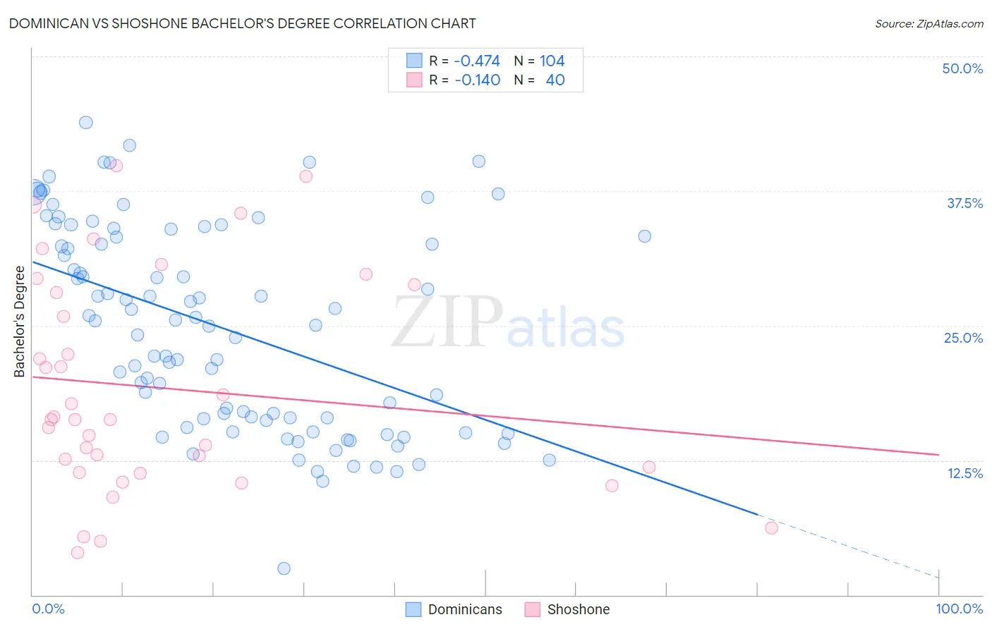 Dominican vs Shoshone Bachelor's Degree