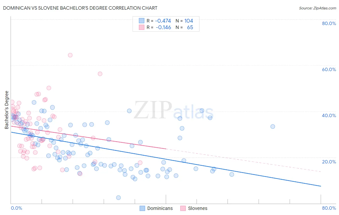 Dominican vs Slovene Bachelor's Degree