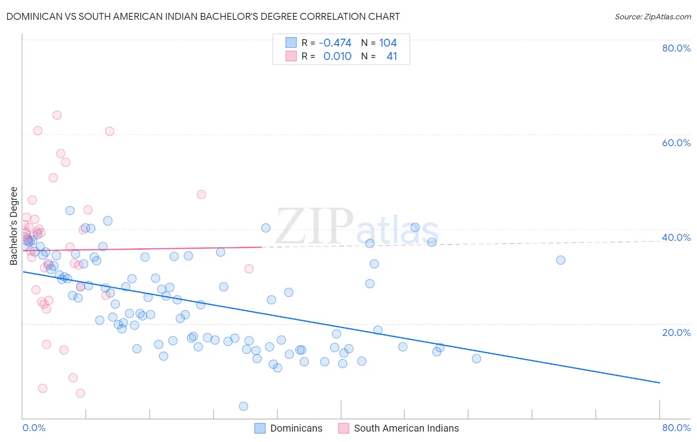 Dominican vs South American Indian Bachelor's Degree