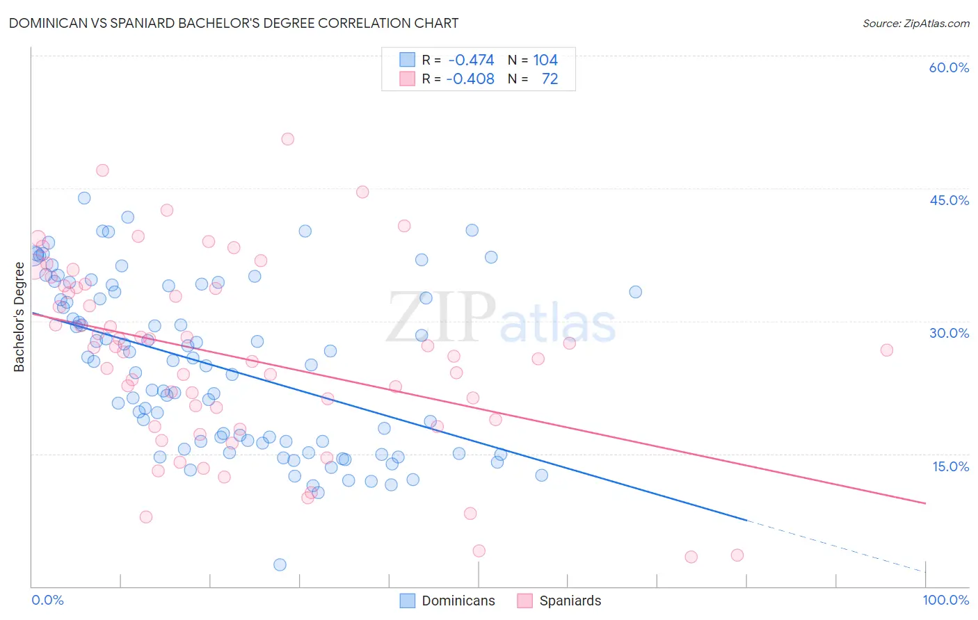 Dominican vs Spaniard Bachelor's Degree