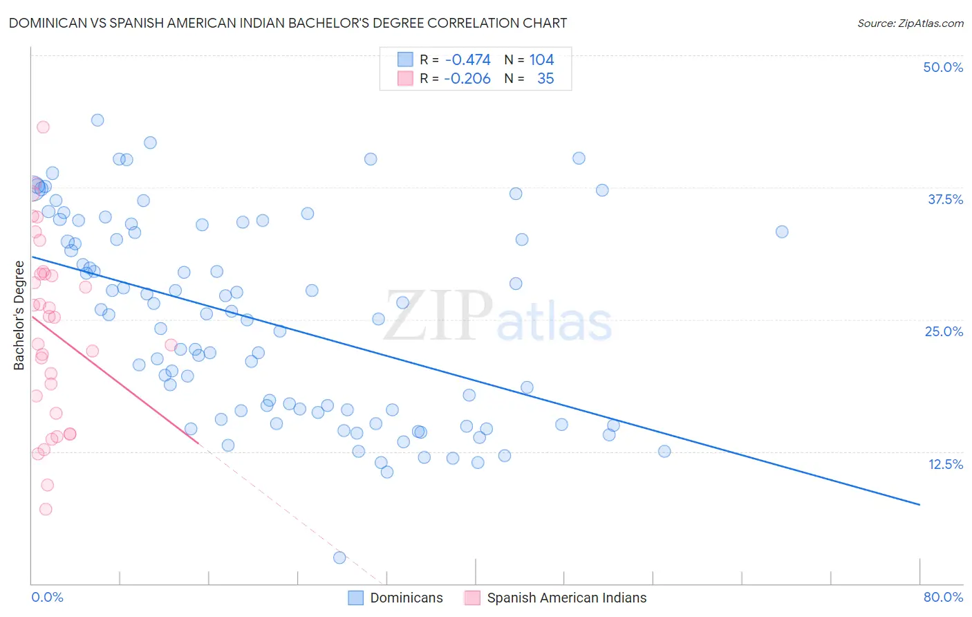 Dominican vs Spanish American Indian Bachelor's Degree