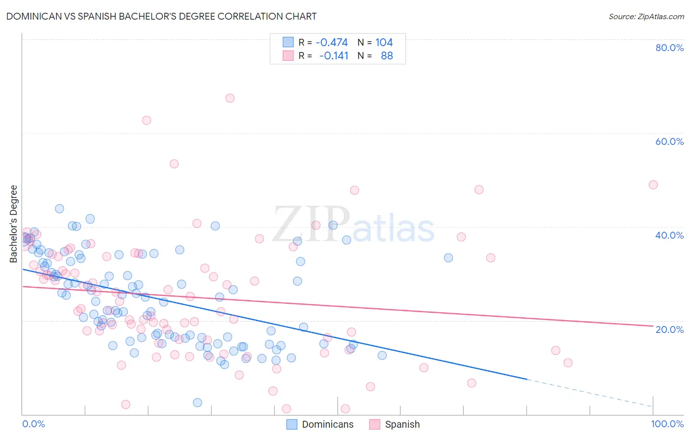 Dominican vs Spanish Bachelor's Degree