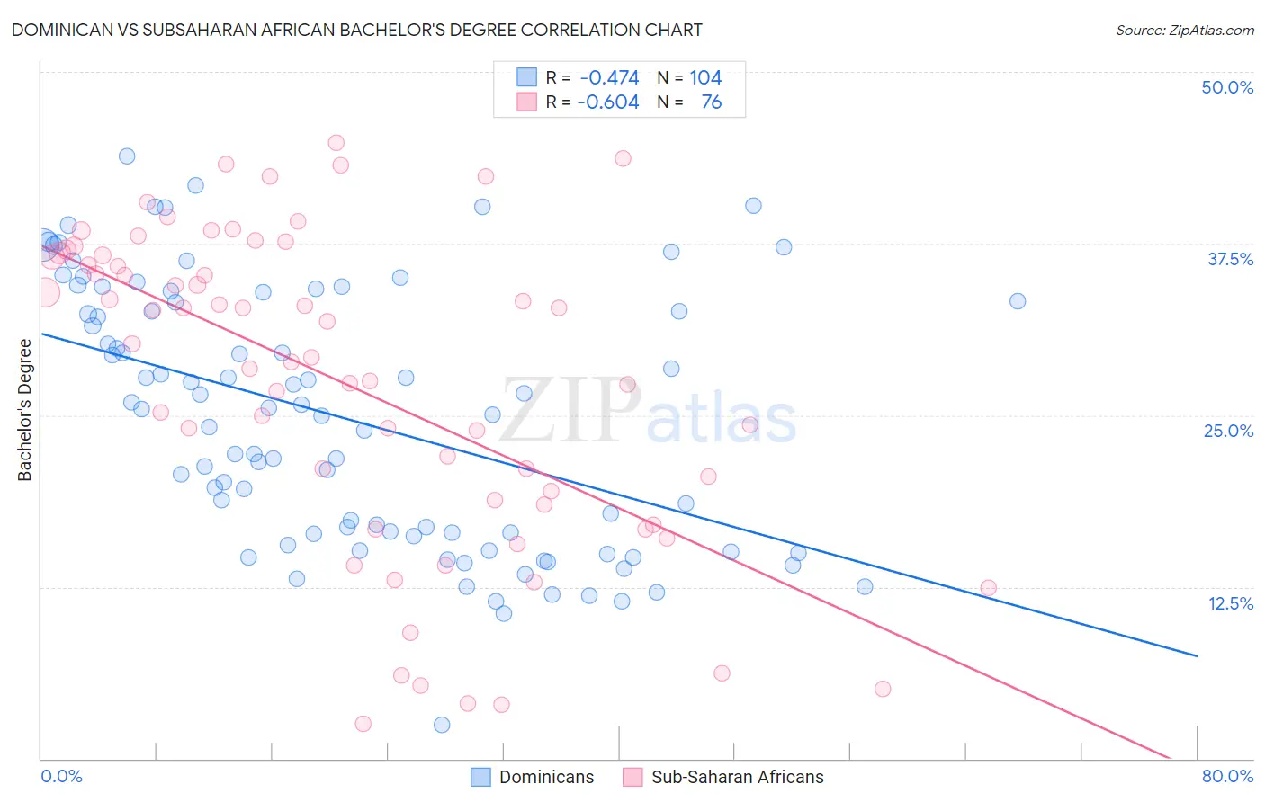 Dominican vs Subsaharan African Bachelor's Degree