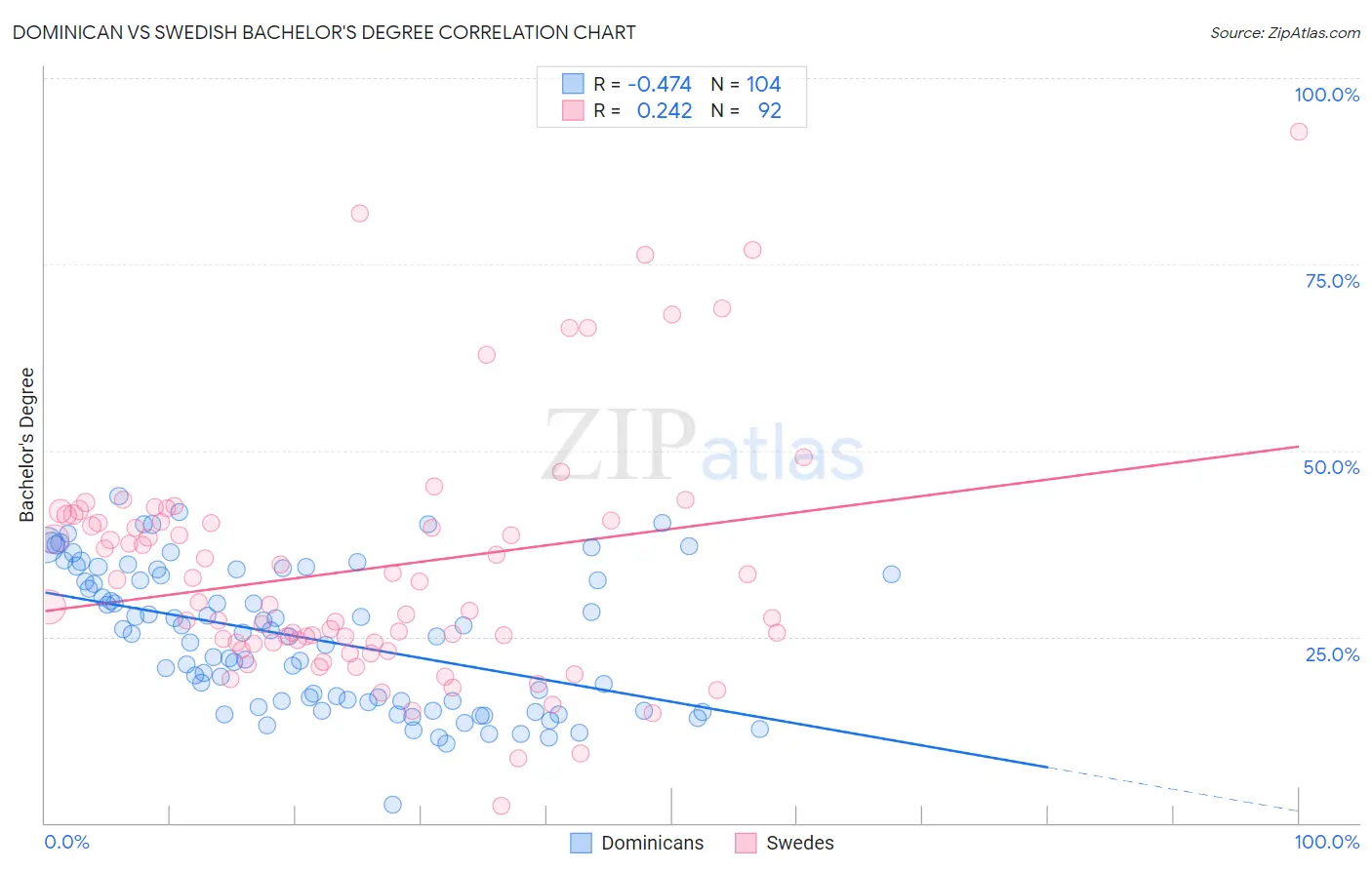 Dominican vs Swedish Bachelor's Degree