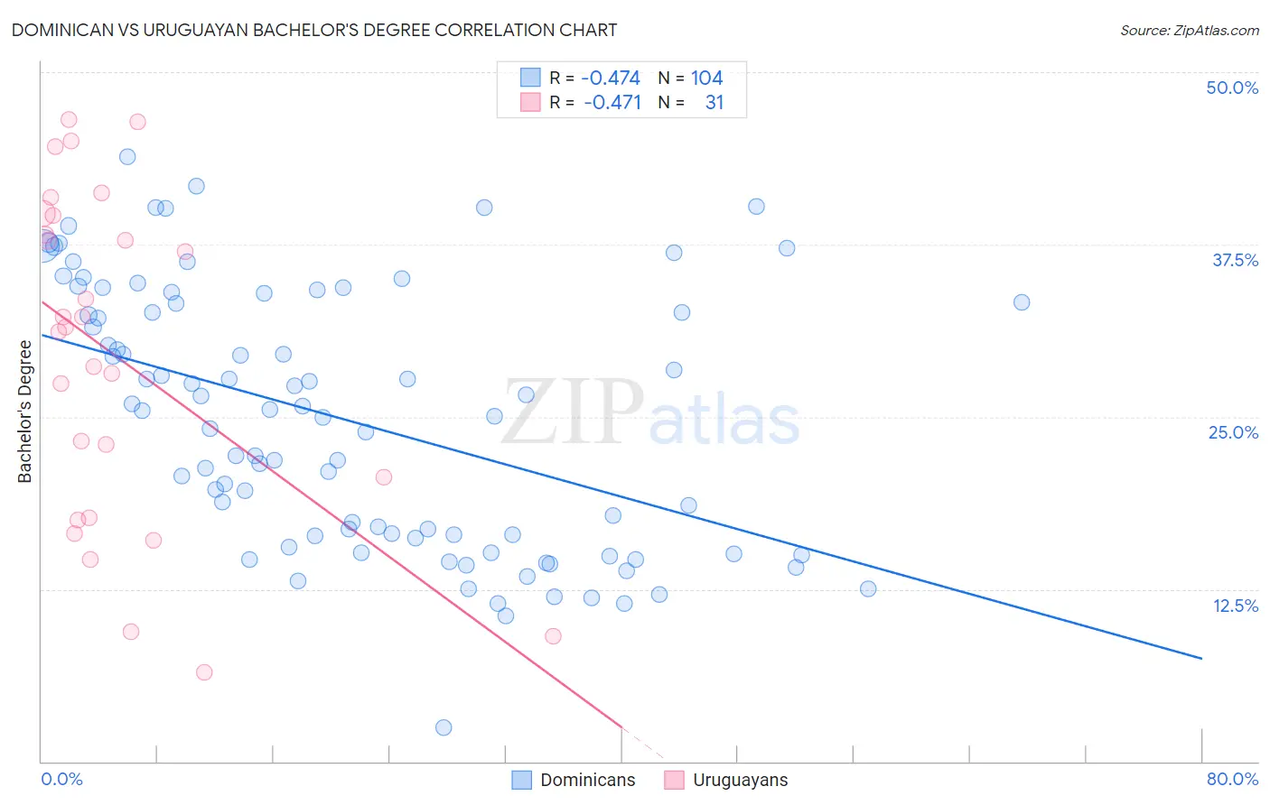 Dominican vs Uruguayan Bachelor's Degree