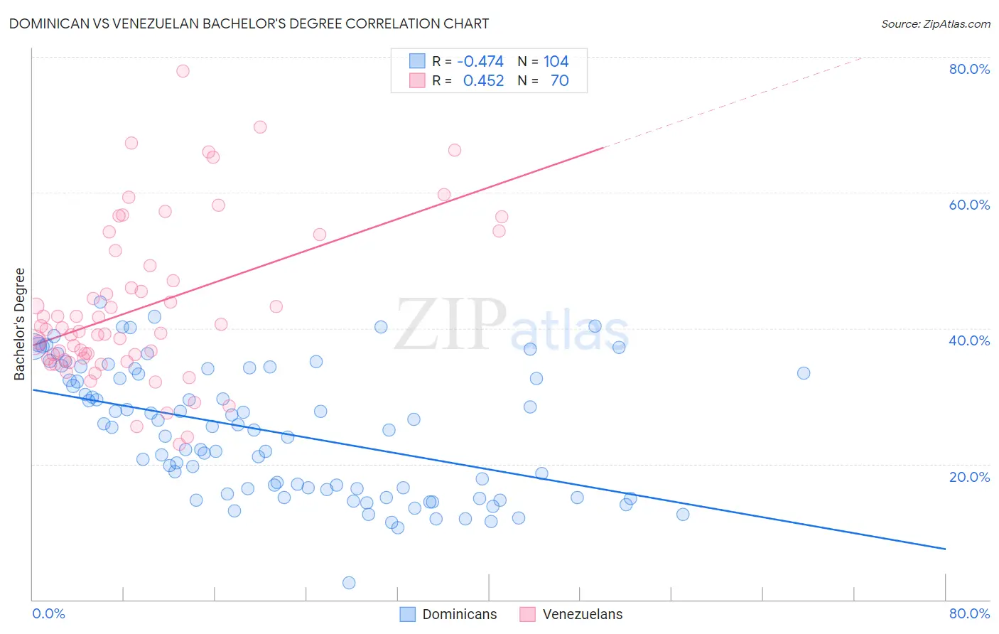 Dominican vs Venezuelan Bachelor's Degree