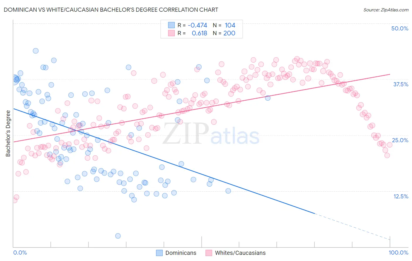 Dominican vs White/Caucasian Bachelor's Degree