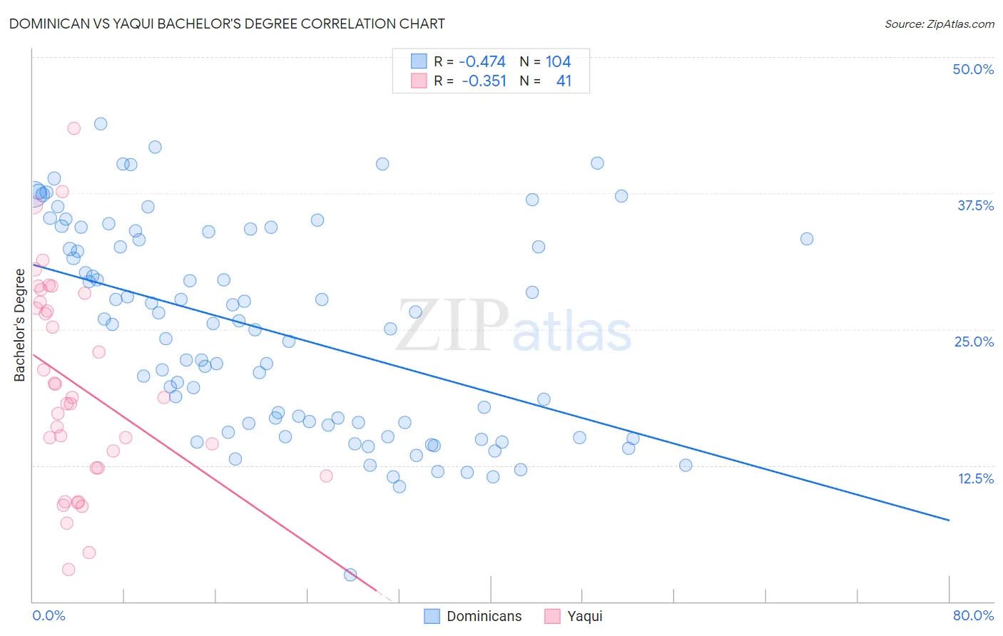 Dominican vs Yaqui Bachelor's Degree