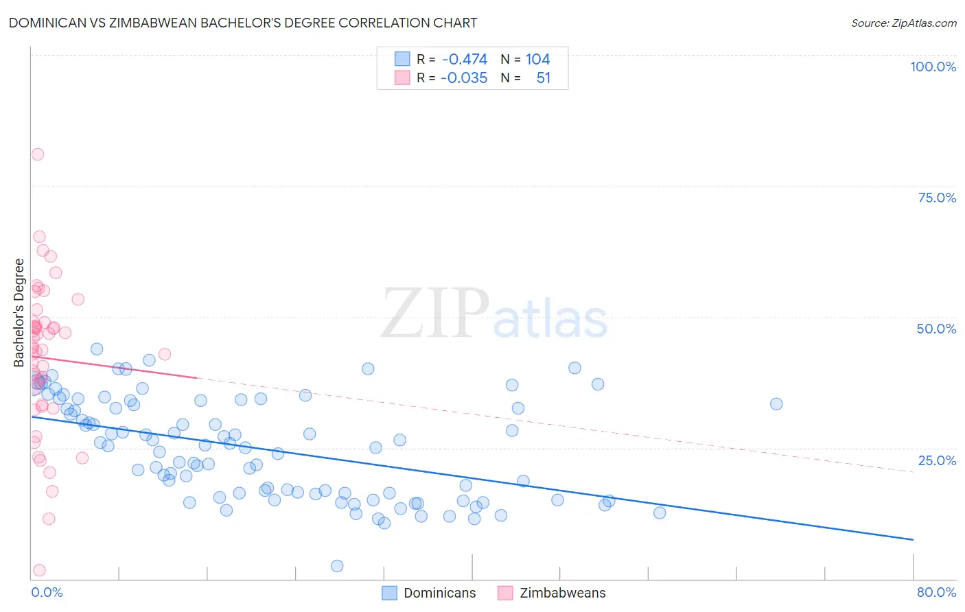 Dominican vs Zimbabwean Bachelor's Degree