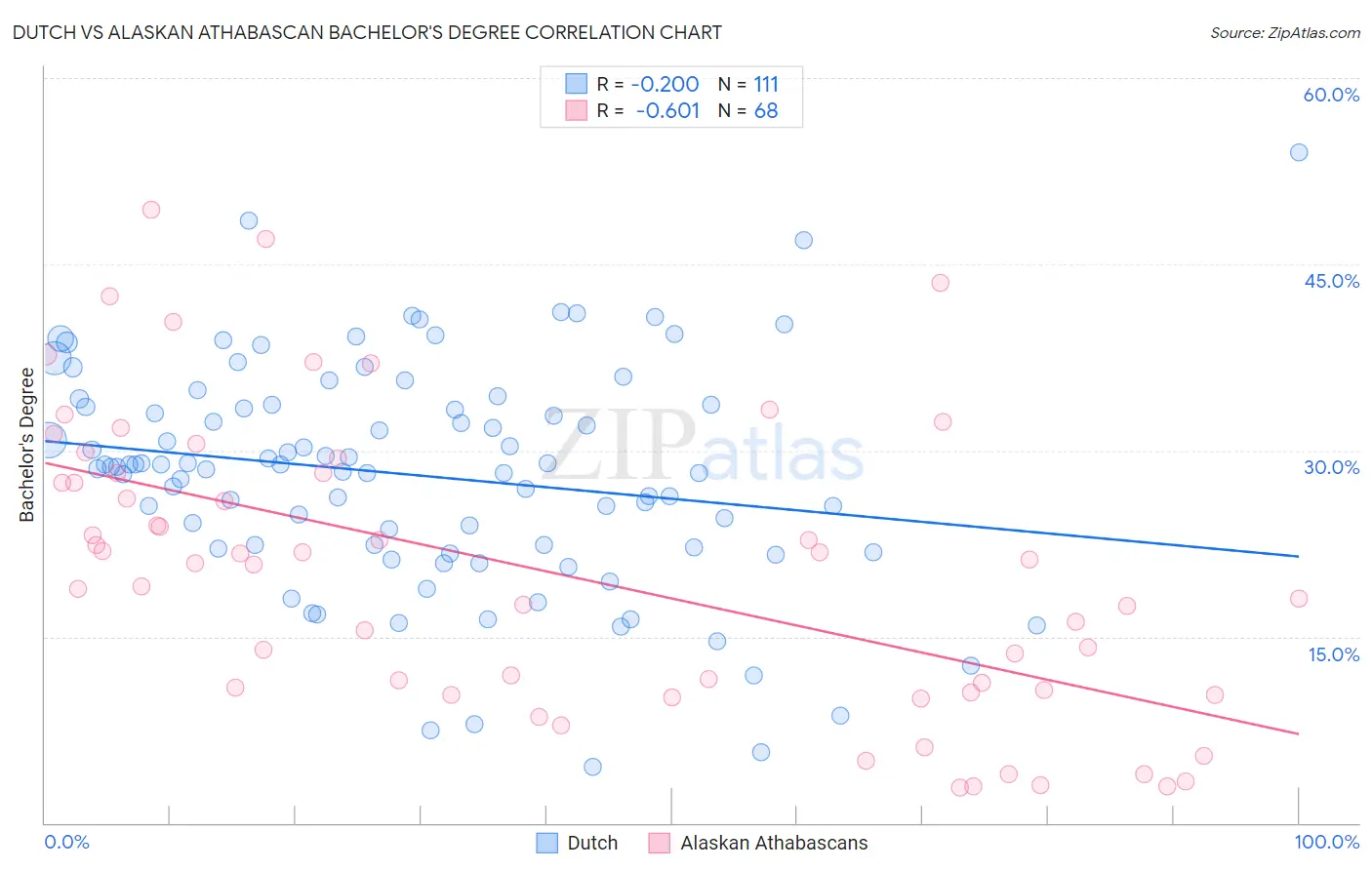 Dutch vs Alaskan Athabascan Bachelor's Degree