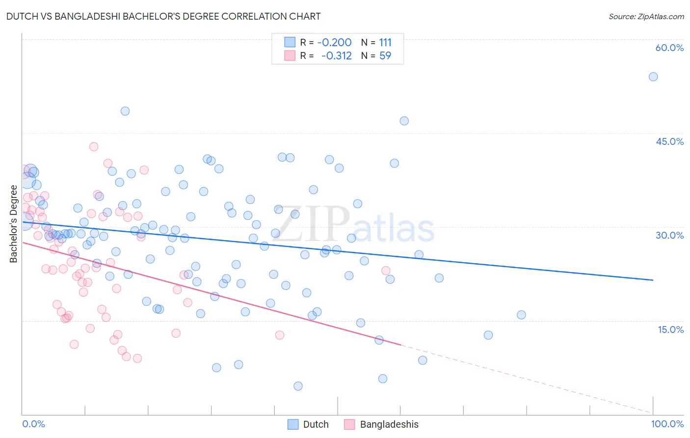 Dutch vs Bangladeshi Bachelor's Degree