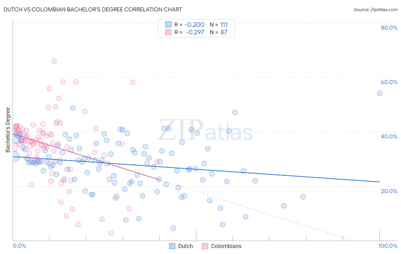 Dutch vs Colombian Bachelor's Degree