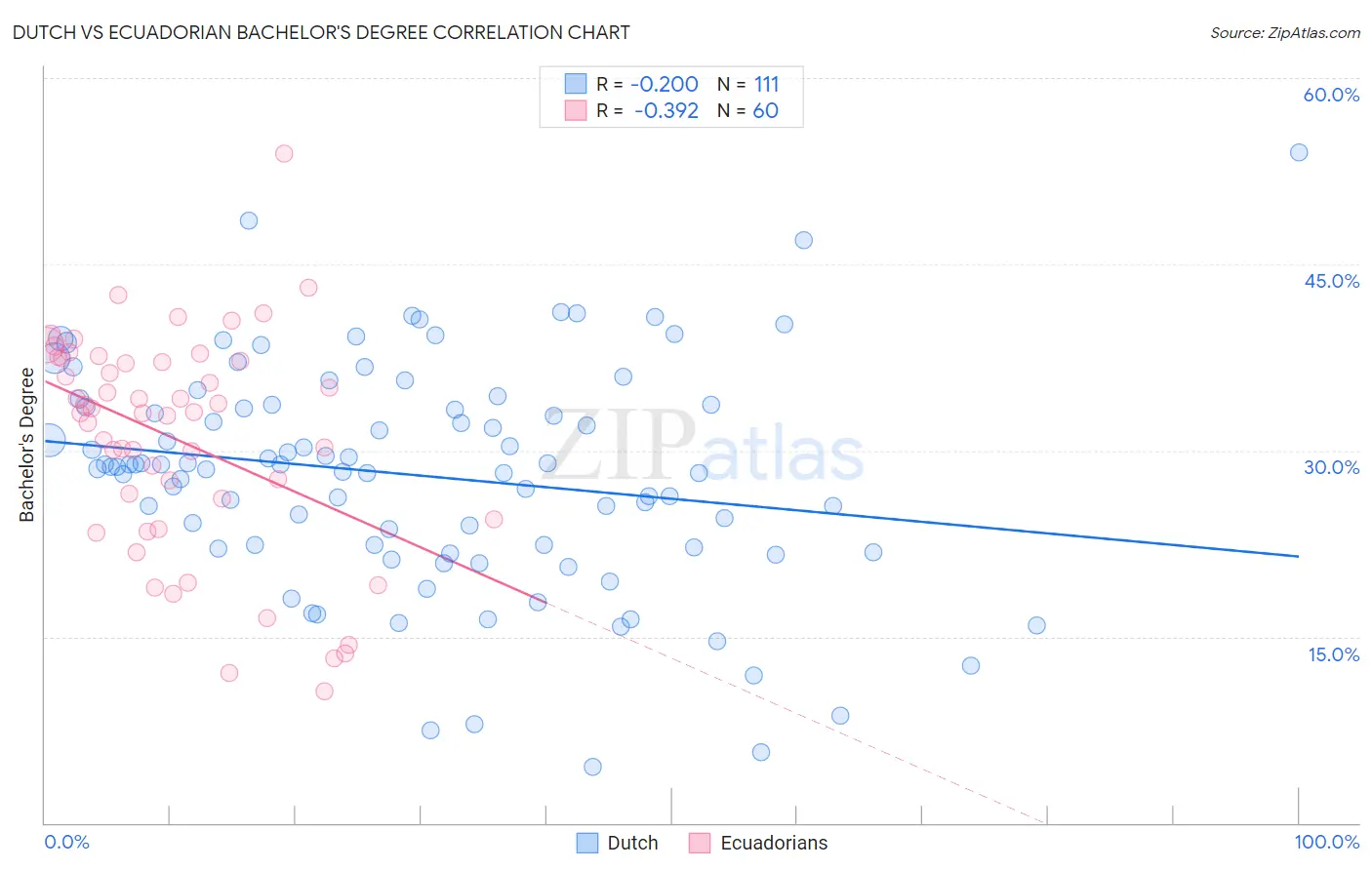 Dutch vs Ecuadorian Bachelor's Degree