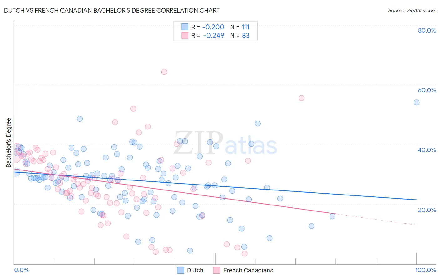 Dutch vs French Canadian Bachelor's Degree