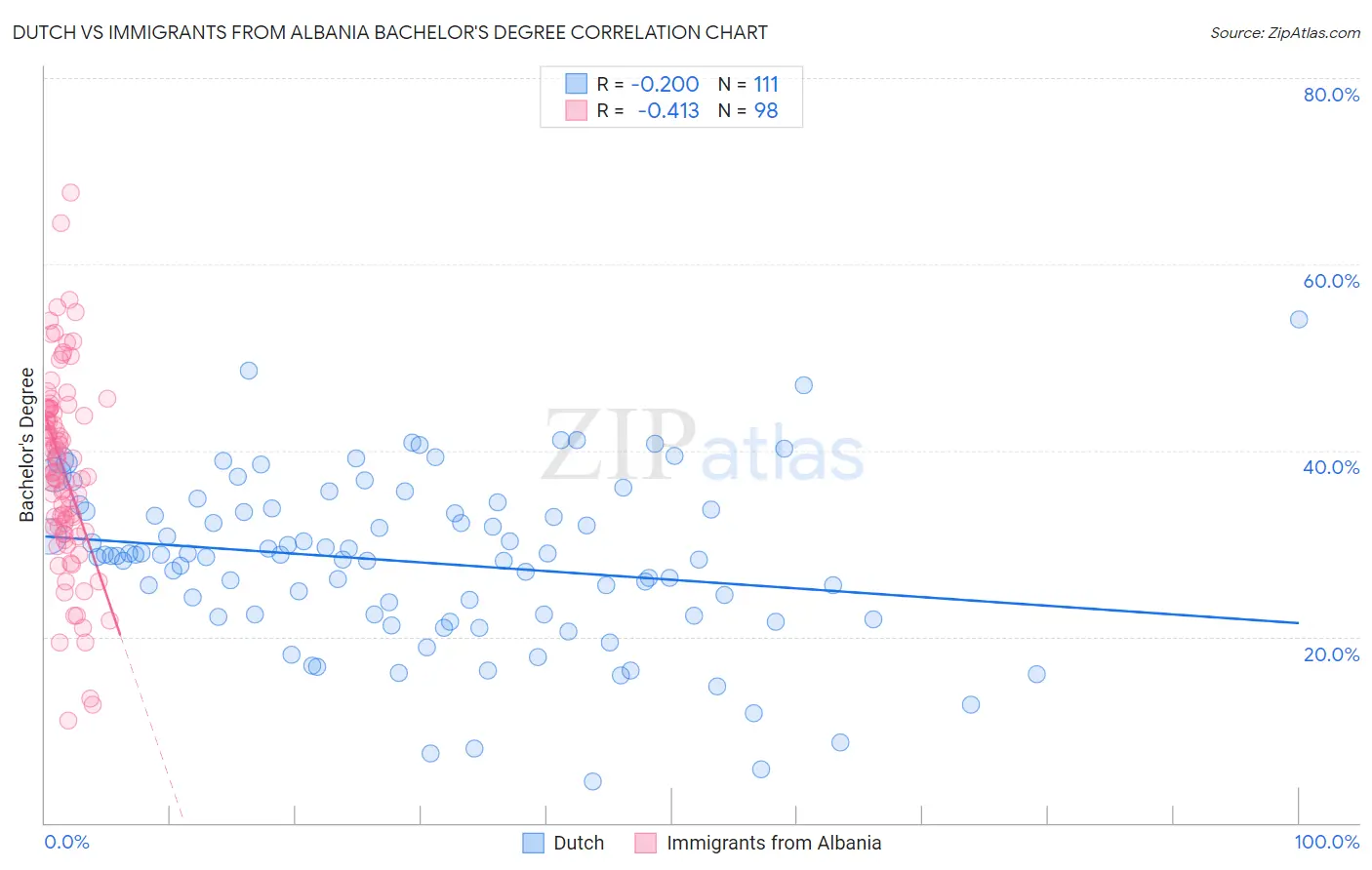 Dutch vs Immigrants from Albania Bachelor's Degree