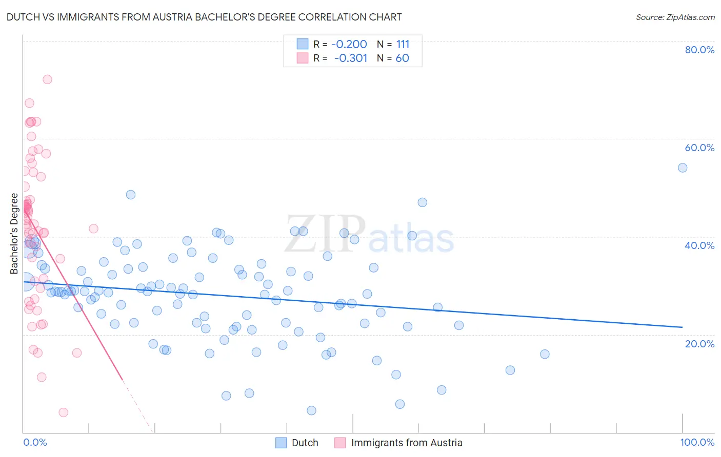 Dutch vs Immigrants from Austria Bachelor's Degree