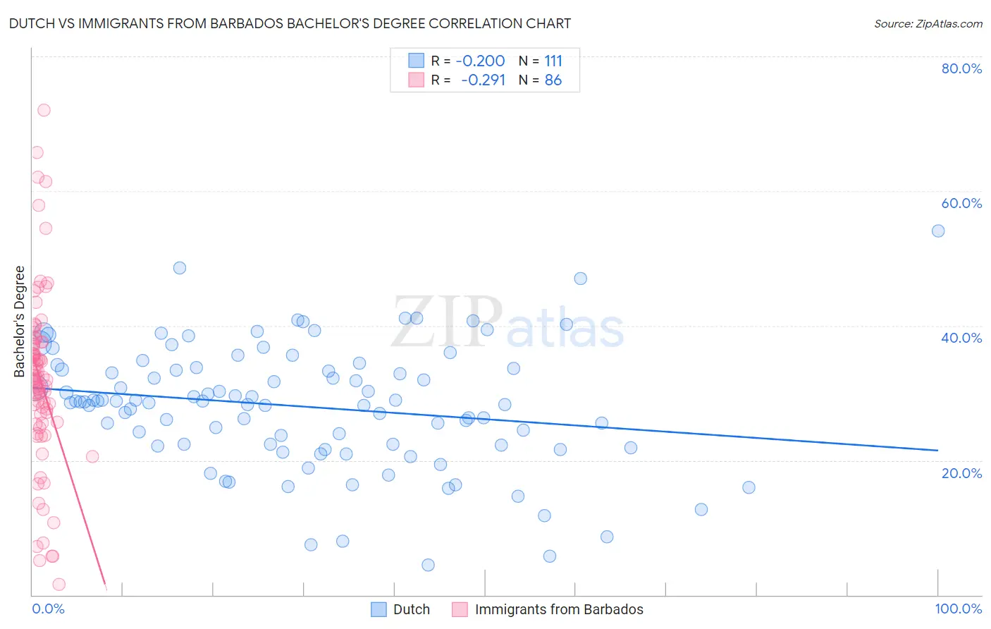 Dutch vs Immigrants from Barbados Bachelor's Degree