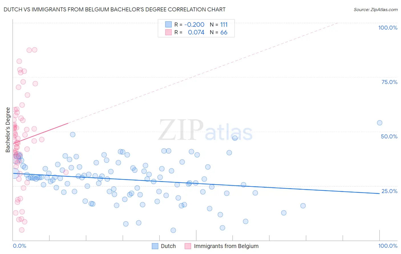 Dutch vs Immigrants from Belgium Bachelor's Degree