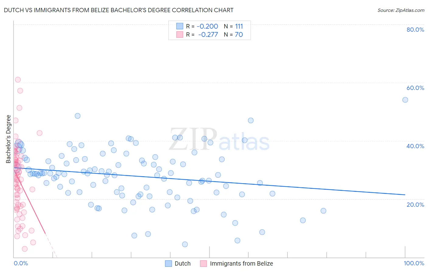 Dutch vs Immigrants from Belize Bachelor's Degree