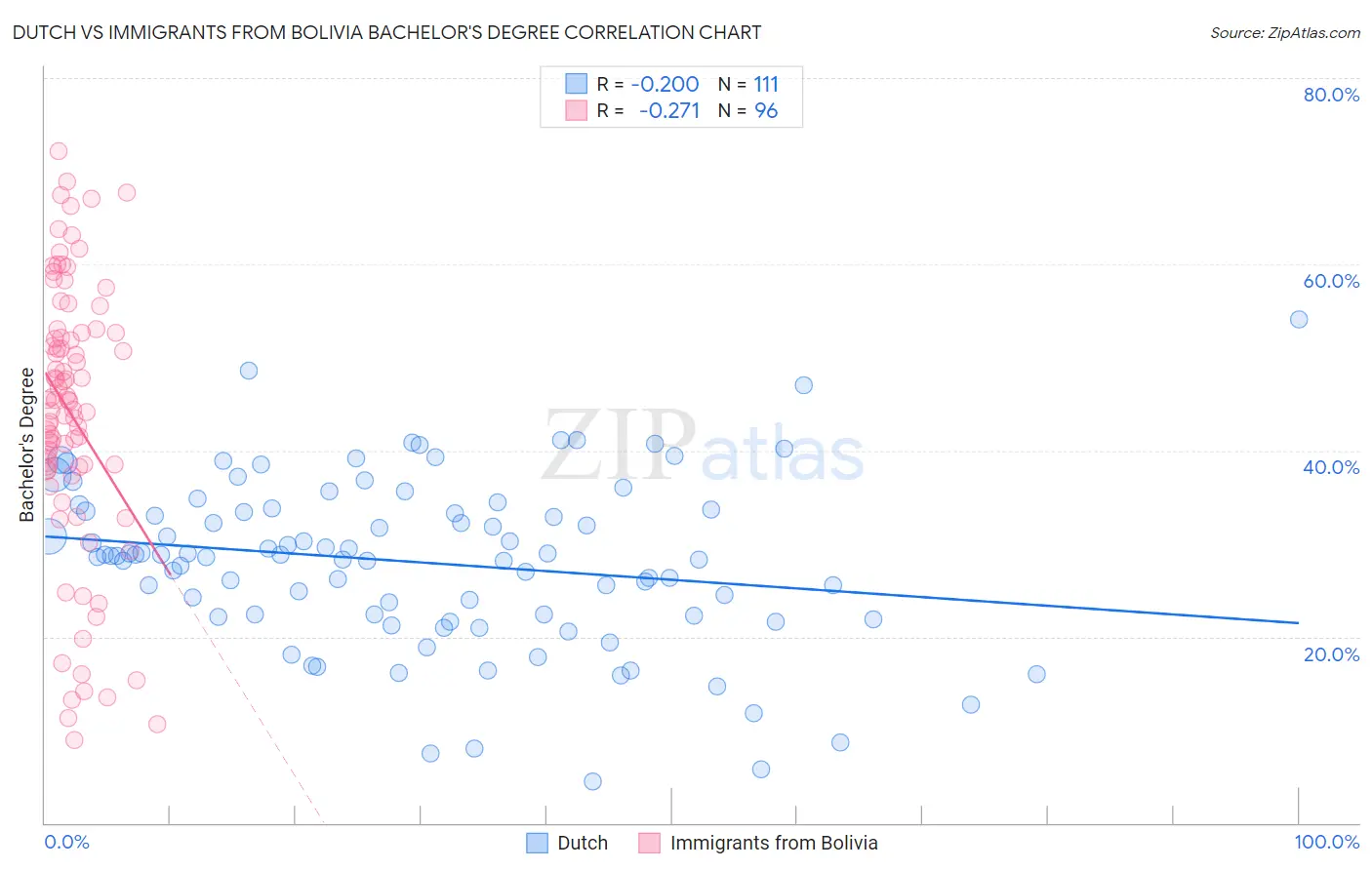 Dutch vs Immigrants from Bolivia Bachelor's Degree