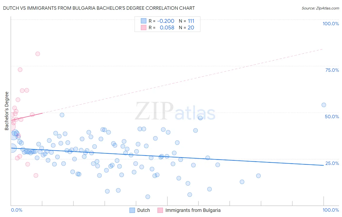 Dutch vs Immigrants from Bulgaria Bachelor's Degree