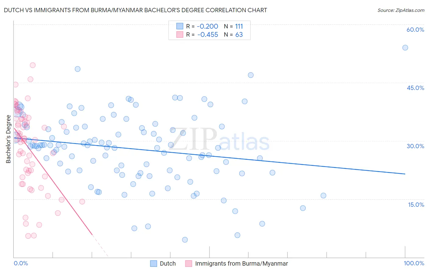 Dutch vs Immigrants from Burma/Myanmar Bachelor's Degree