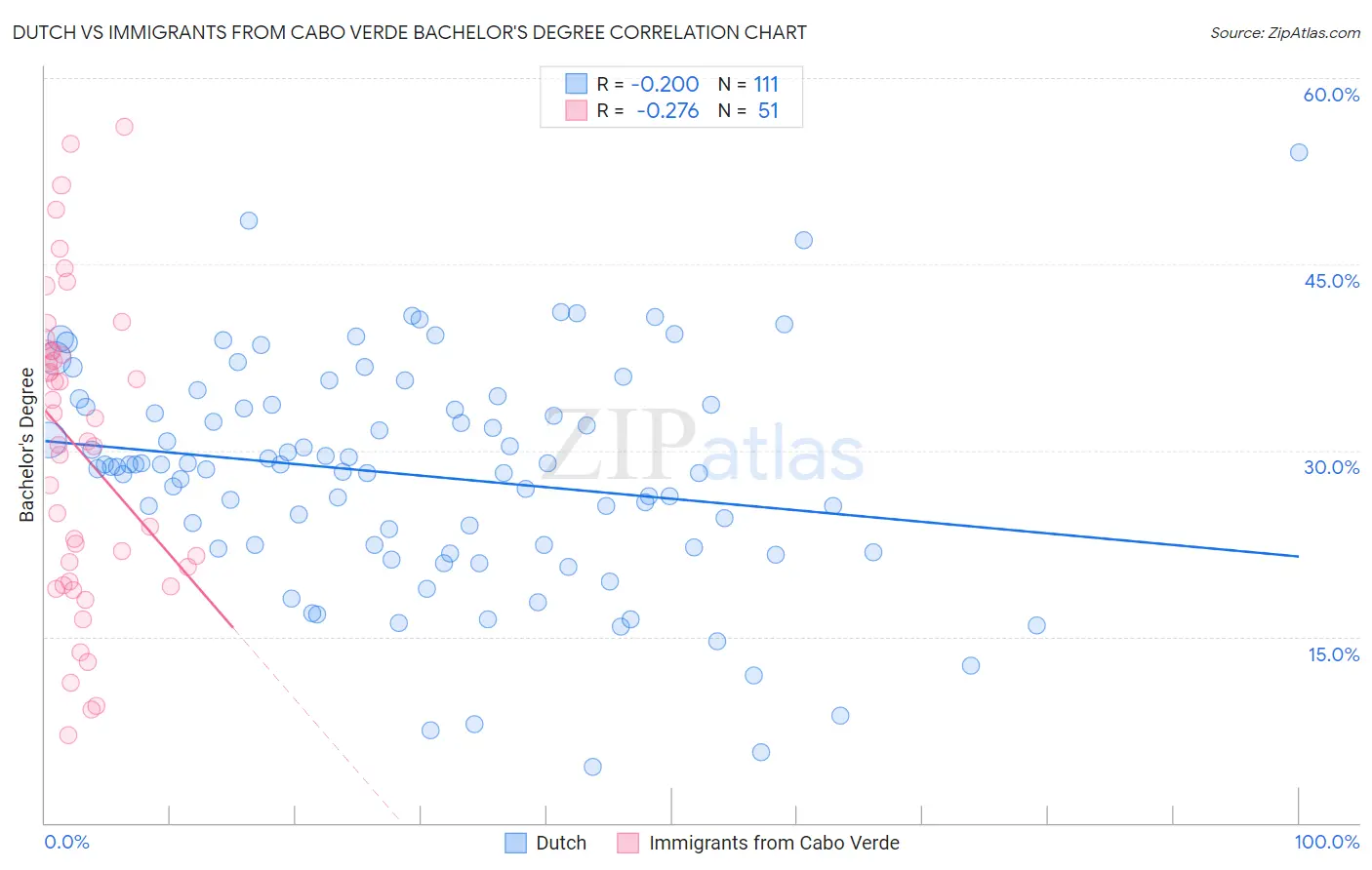Dutch vs Immigrants from Cabo Verde Bachelor's Degree